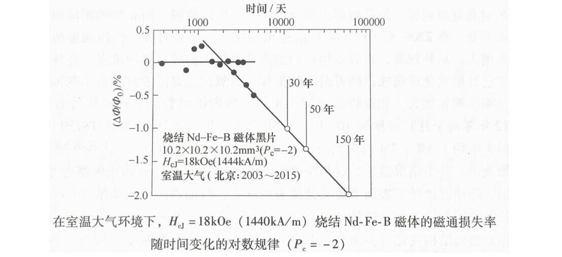 磁鐵壽命多少年，磁鐵的壽命是無(wú)限的嗎
