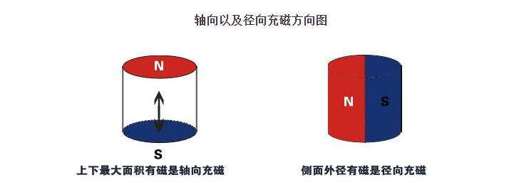 磁鐵軸向充磁和徑向充磁的區別？